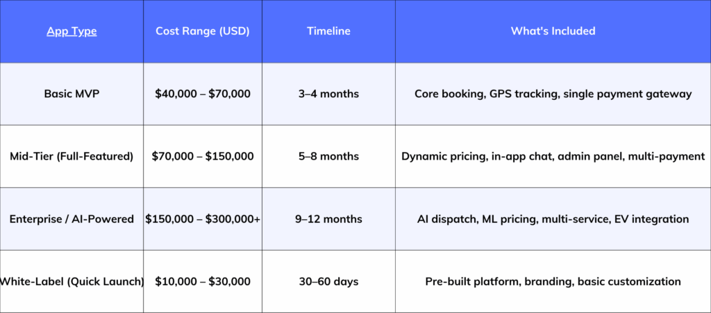Cost of Taxi App Development in the USA