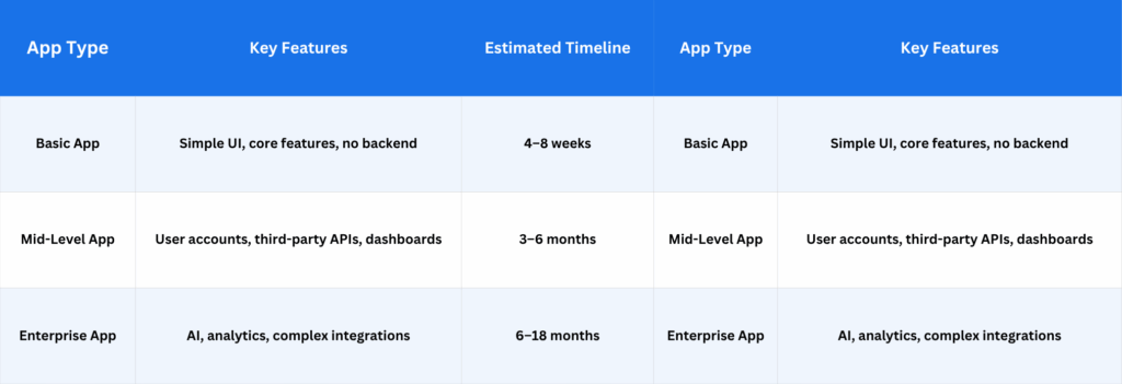 Average iOS App Development Timeline in 2026
