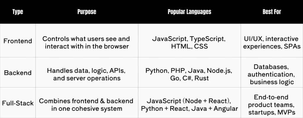 Frontend vs Backend vs Full-Stack Development