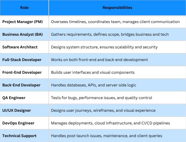 Offshore Software Development Team Look Like?
