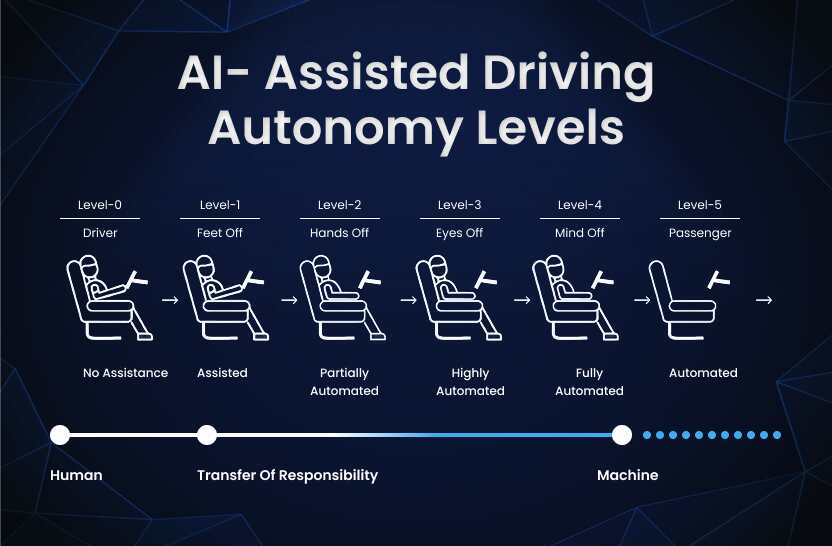 AI assisted driving autonomy levels