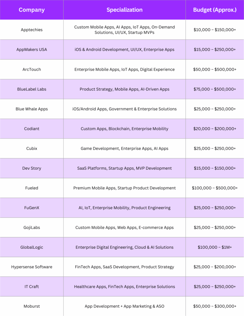 Top 15 Mobile App Development Companies In USA - Comparison Table