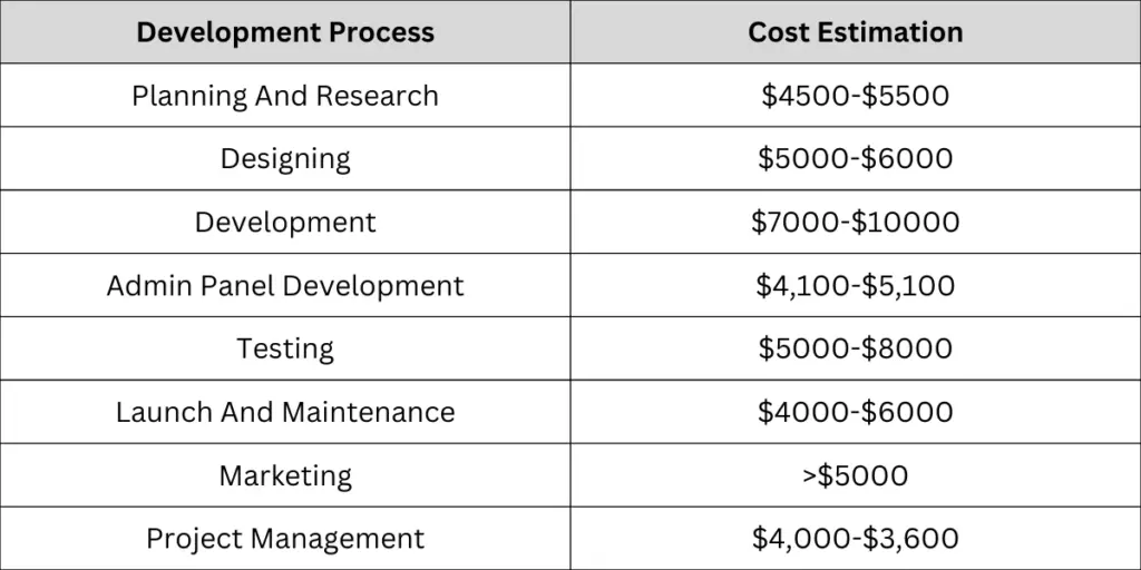 Development Process of taxi app