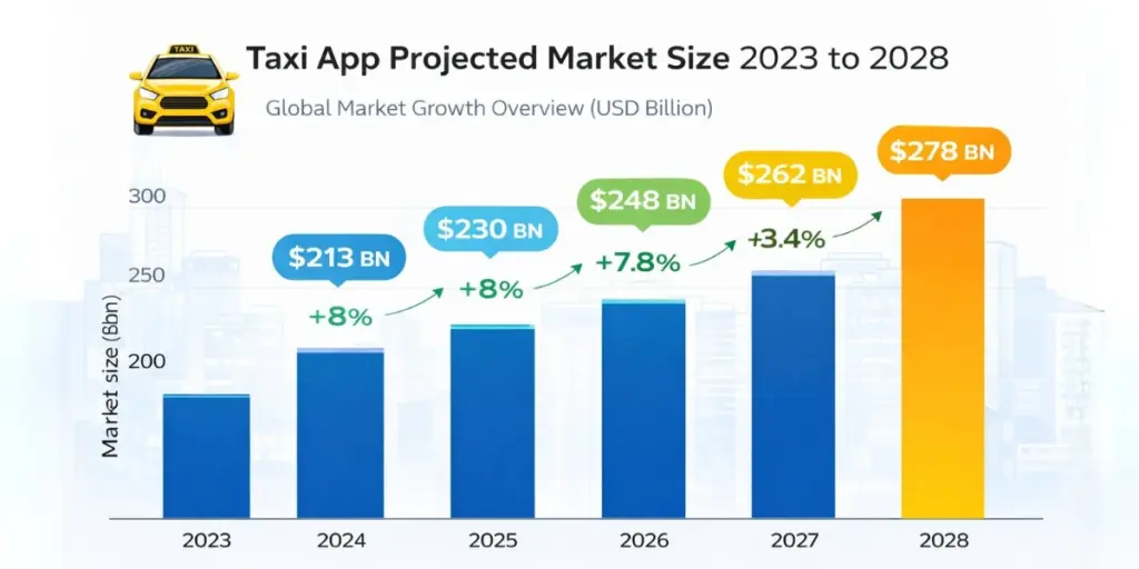 Taxi App Projected Market Size