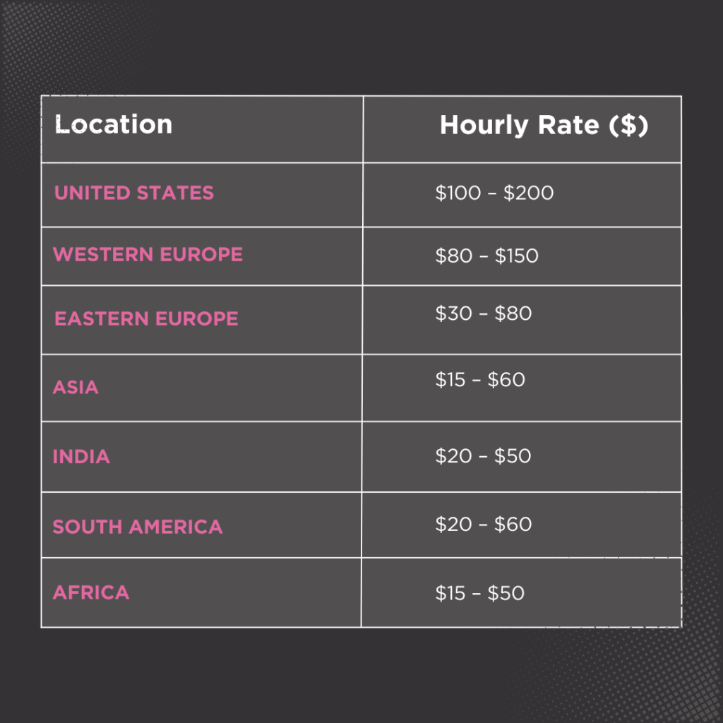 taxi app development cost location wise