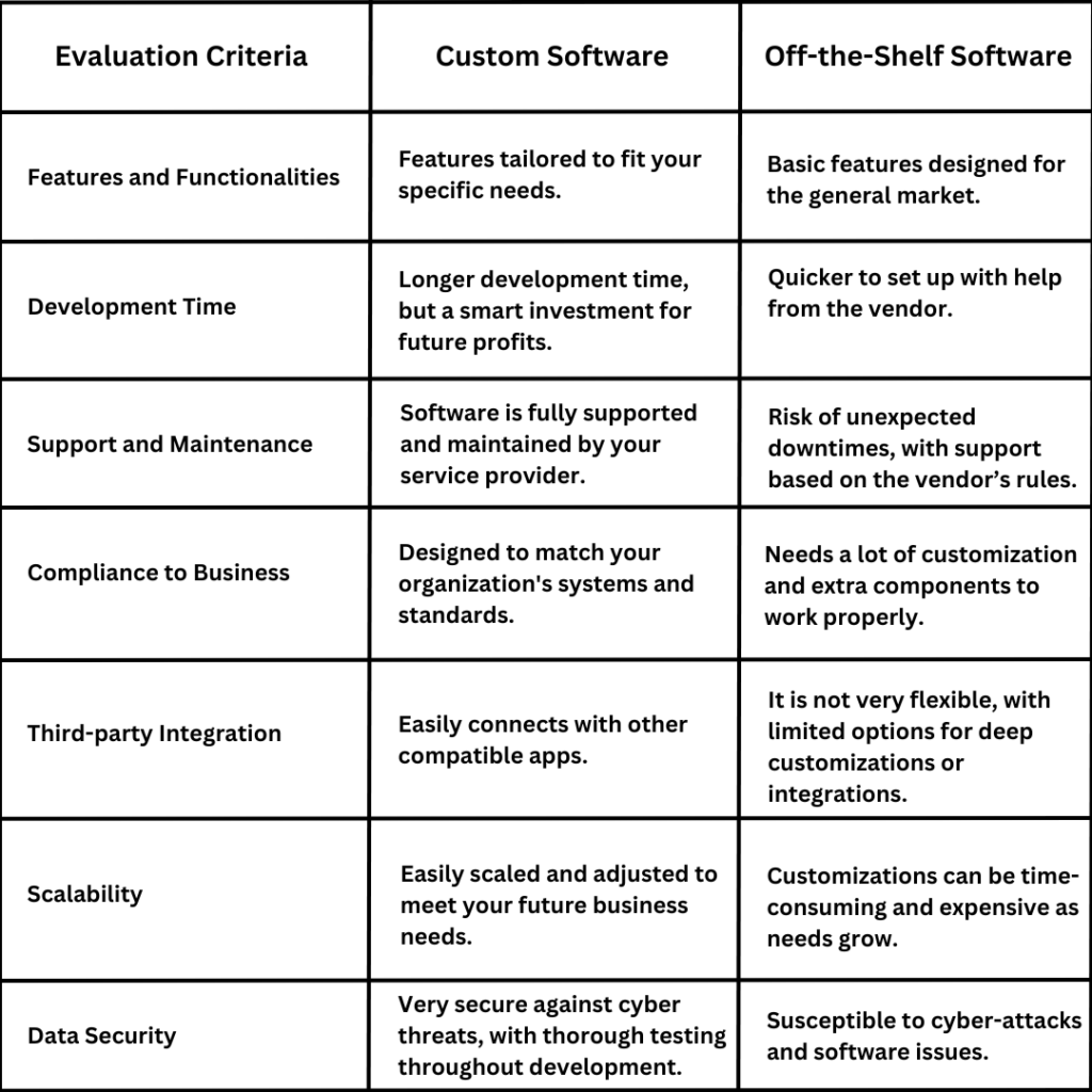 off-the-shelf vs. custom software