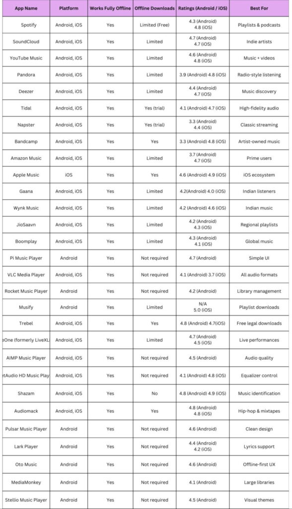 Offline music apps comparison