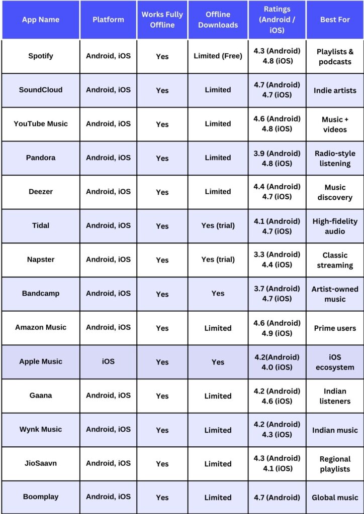 free offline music apps comparison 1
