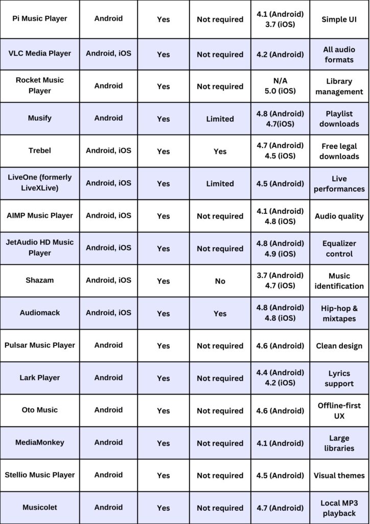 free offline music apps comparison 2