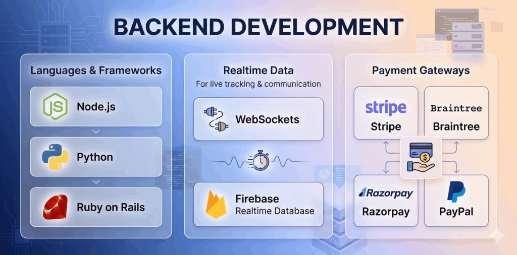 Backend tech stack for taxi app
