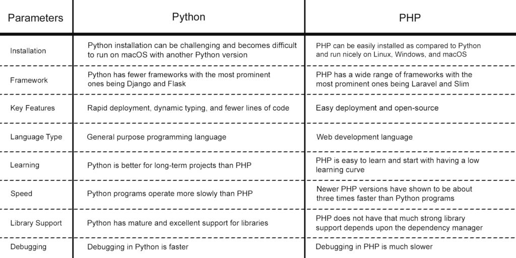 Detailed Comparison Between PHP and Python
