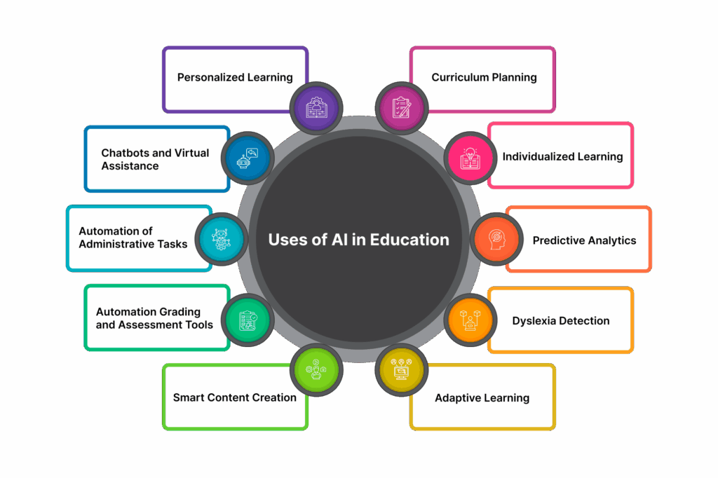 uses of ai in education