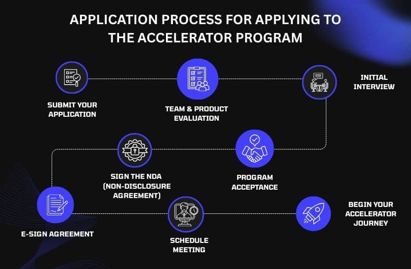 Application Process For Applying to the Accelerator Program-Apptechies