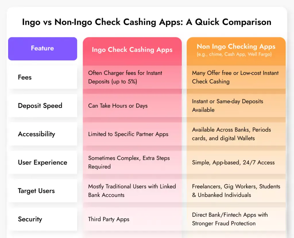 Ingo vs. Non-Ingo Check Cashing Apps Comparison Ingo vs. Non-Ingo Check Cashing Apps Comparison