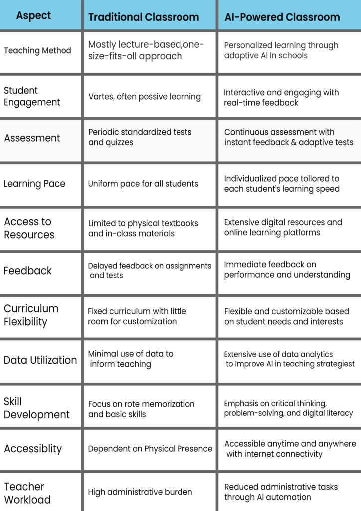 traditional classroom vs ai powered classroom