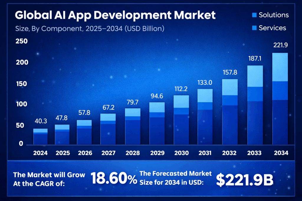Global Ai App Development Market