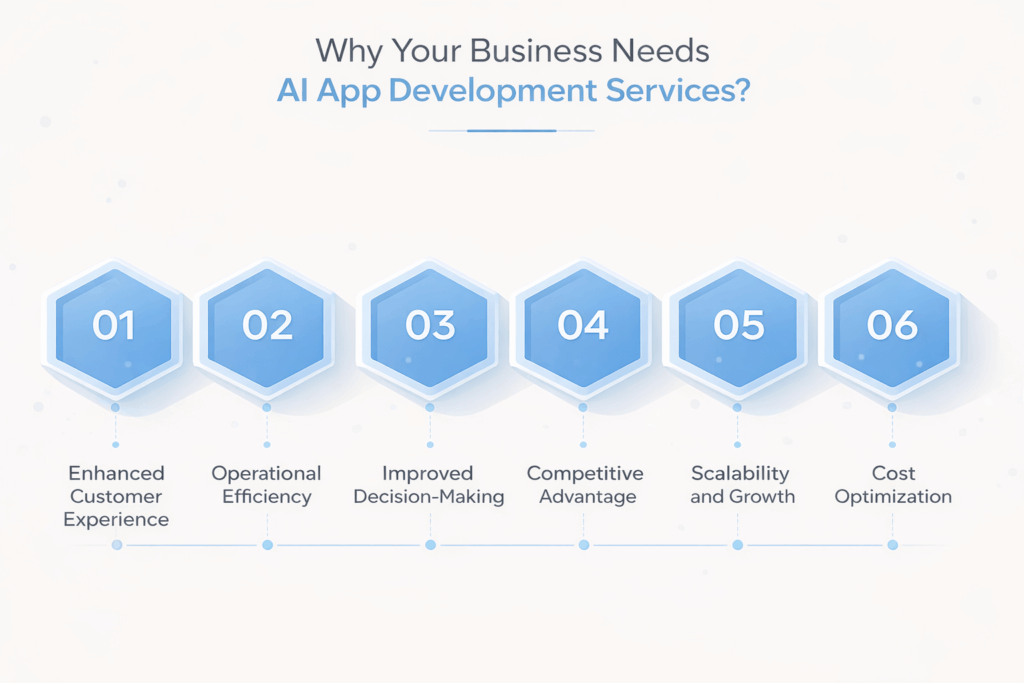 Why Your Business need AI development Services