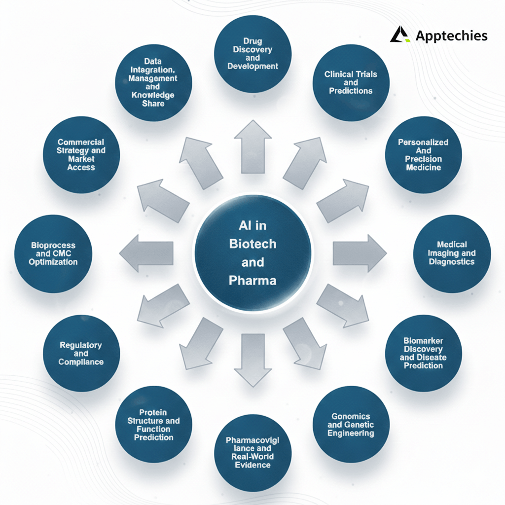 AI in pharma & biotech