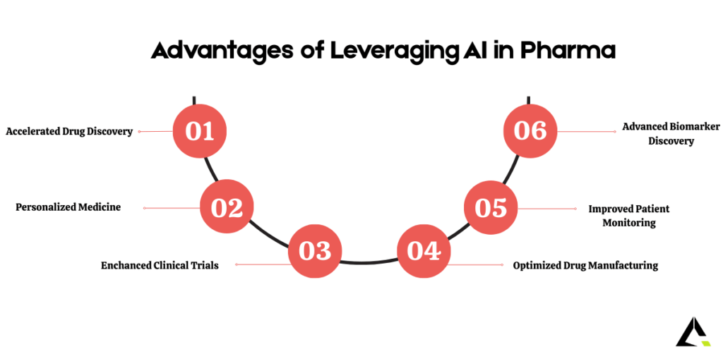Advantages of Leveraging AI in Pharma
