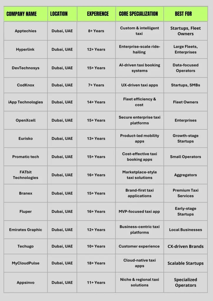 Comparison of the Taxi Booking App Development Companies in Dubai