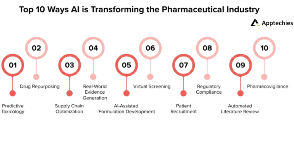 ai is transforming the pharmaceutical industry