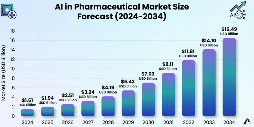 pharmaceutical market size