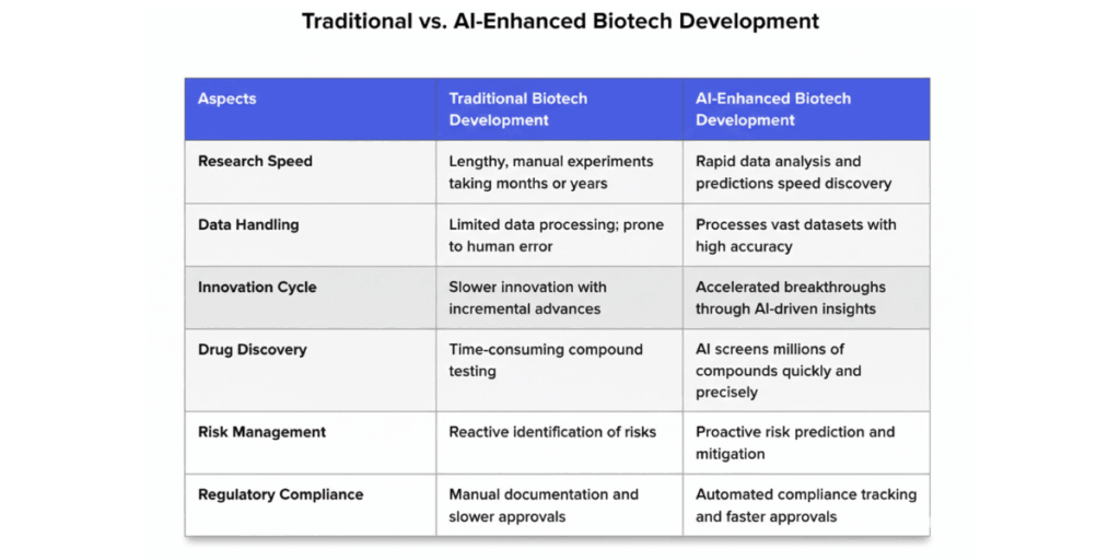 traditional vs ai enhanced biotech development