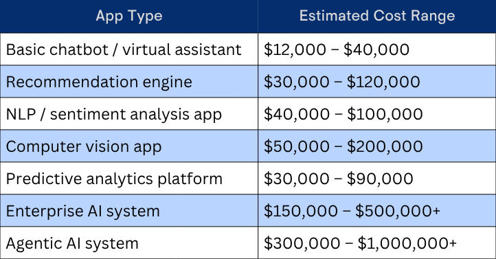 AI Application Development Costs