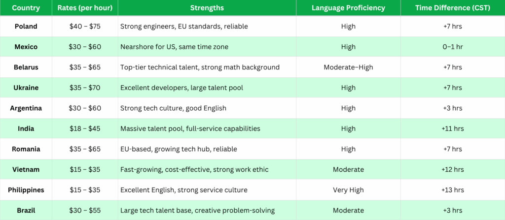 Best Offshore Software Development Countries