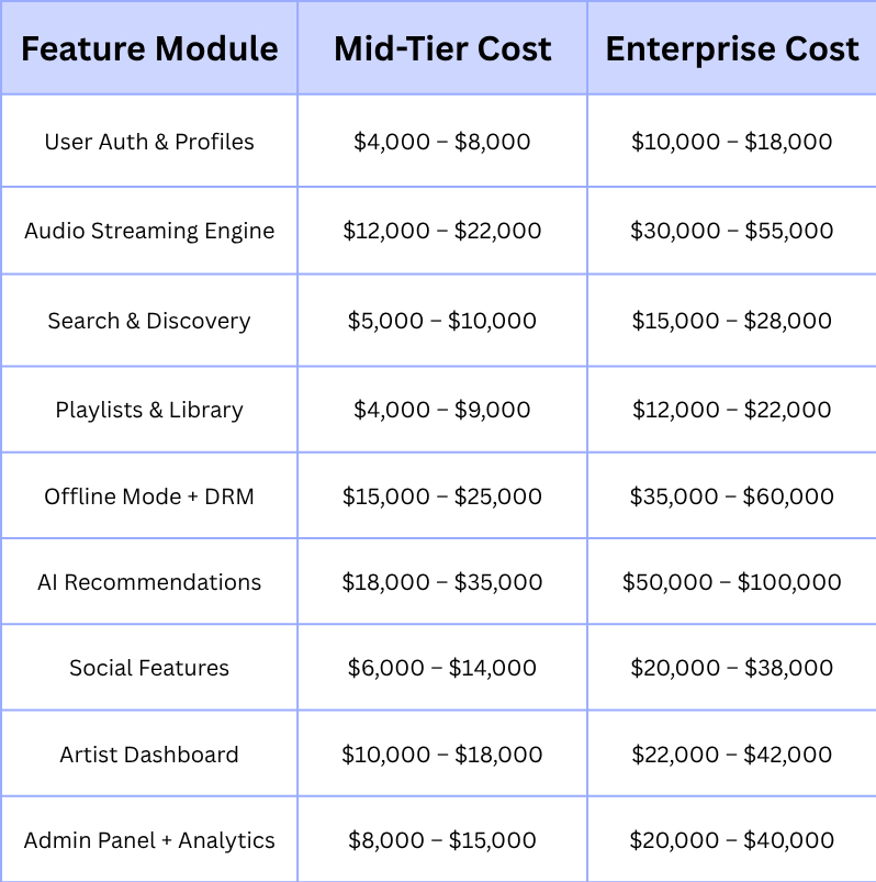 Cost of Every Feature One by One