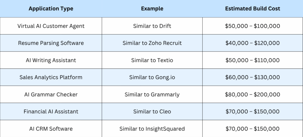 Development Costs of Top AI Business Applications