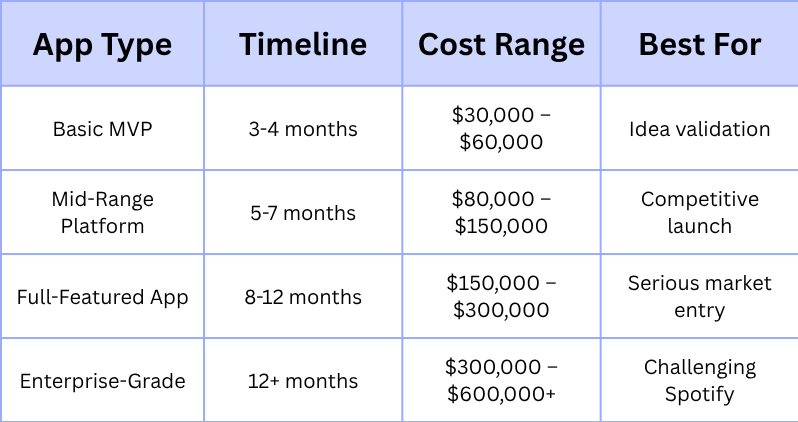 cost table of music streaming app development