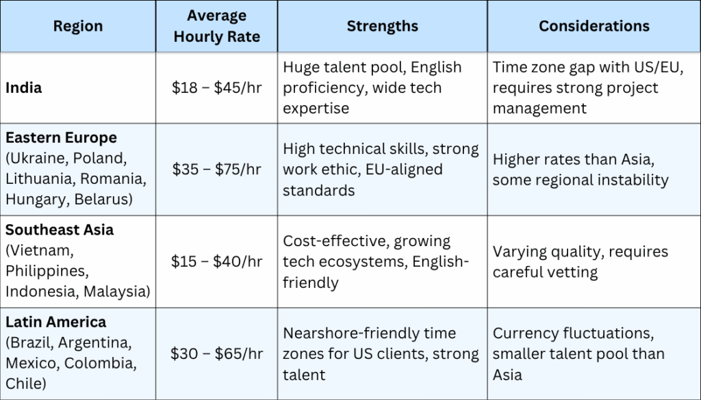Offshore Software Development Cost Real Hourly Rates by Region in 2026