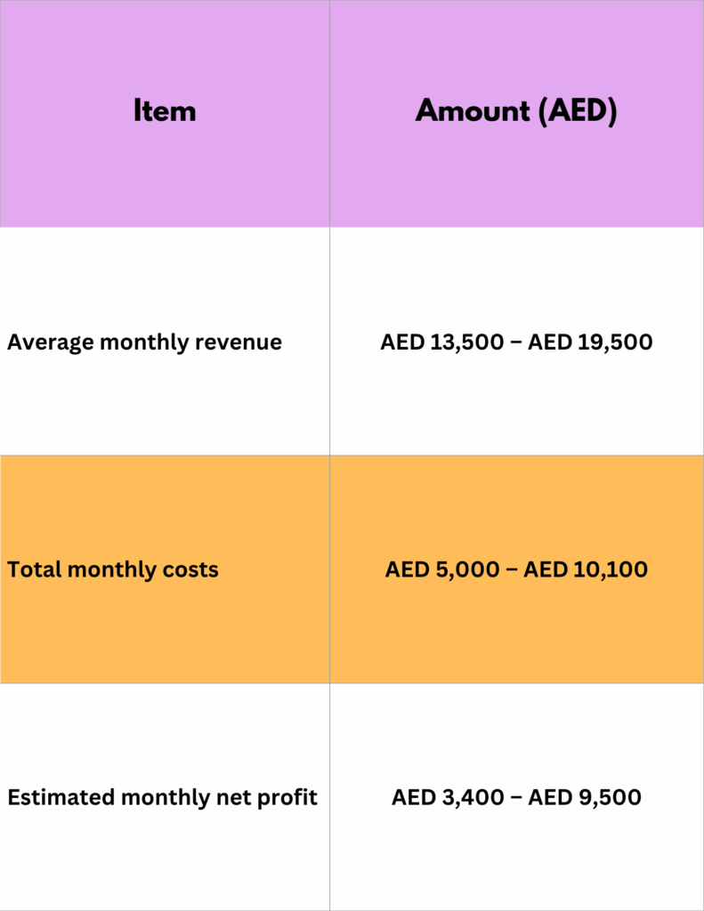 Monthly Profit Calculation (per vehicle)