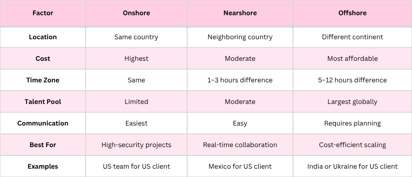 Offshore vs Onshore vs Nearshore A Clear Comparison