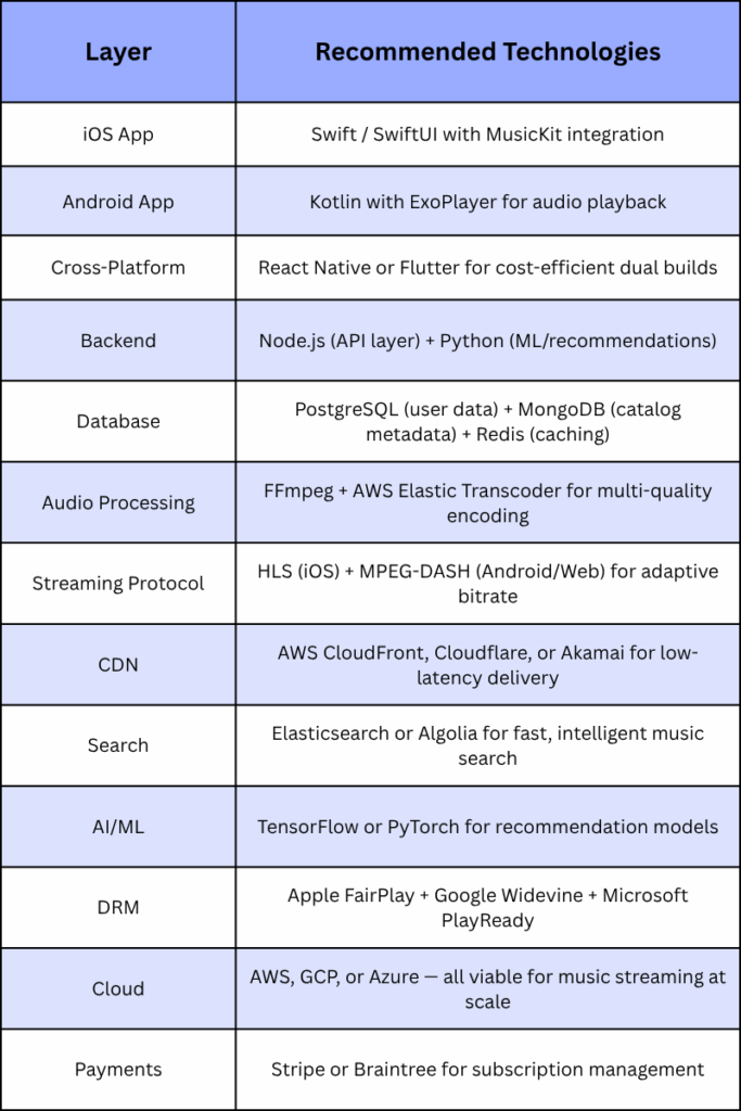 recommended tech stack  for your music app