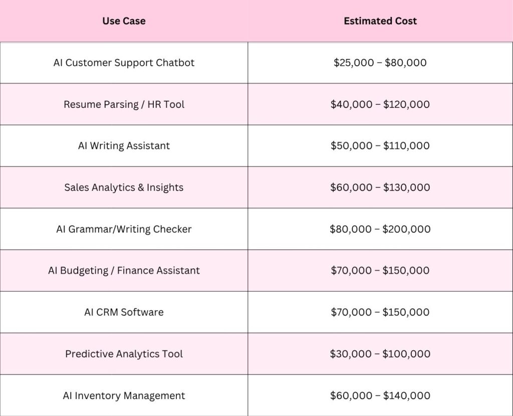 Use-Case Based AI App Development