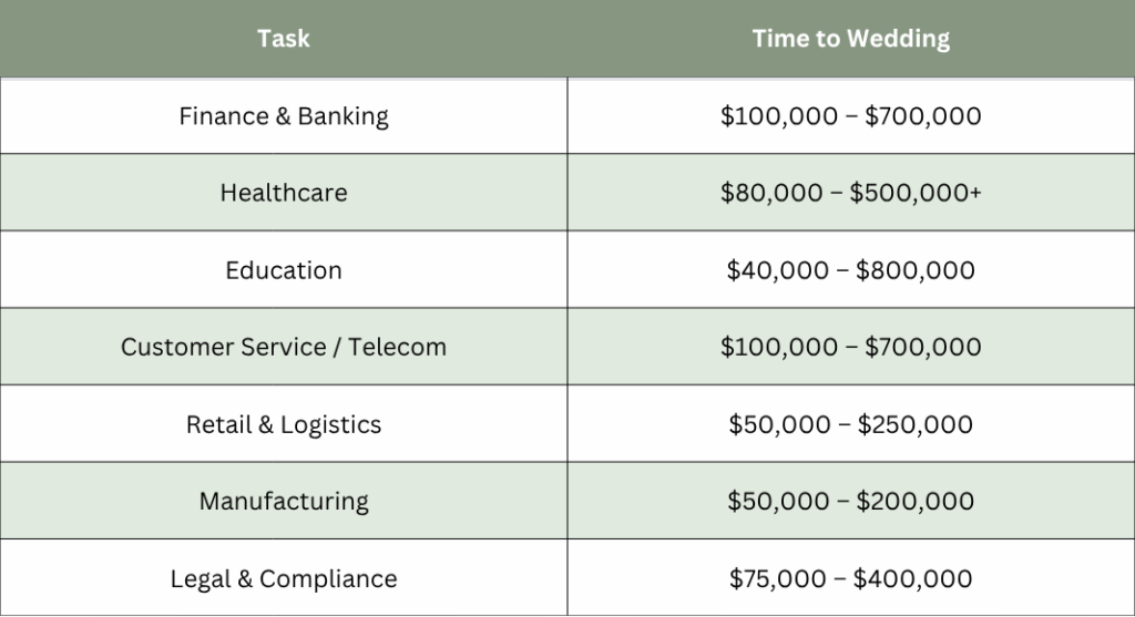 Which Industry Pays the Most for AI App Development in 2026